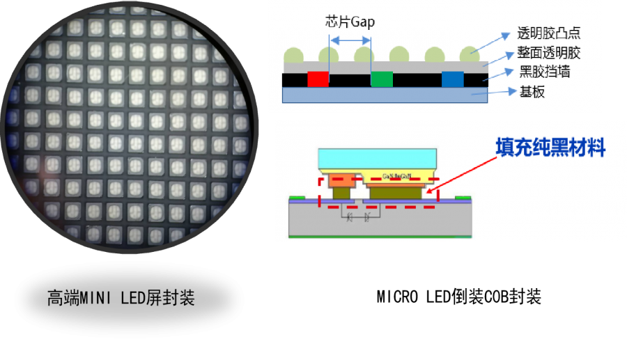MINI、Micro LED封裝
